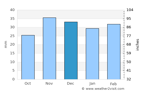 Cantemir average rain in December
