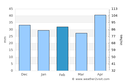 Cantemir average rain in February