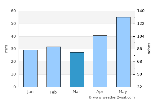 Cantemir average rain in March