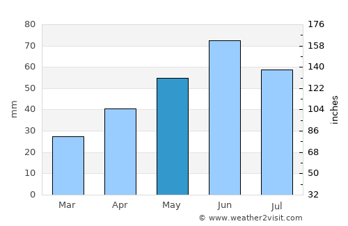 Cantemir average rain in May