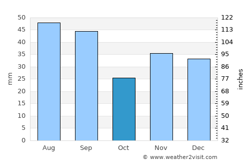 Cantemir average rain in October