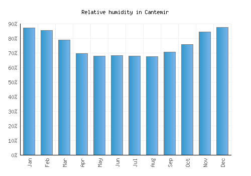 Cantemir relative humidity averages