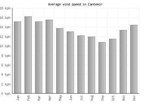 Cantemir average winspeed by month (km/h)