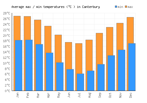 Canterbury average minimum / maximum temperatures (Celsius)