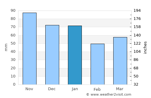 Canterbury average rain in January
