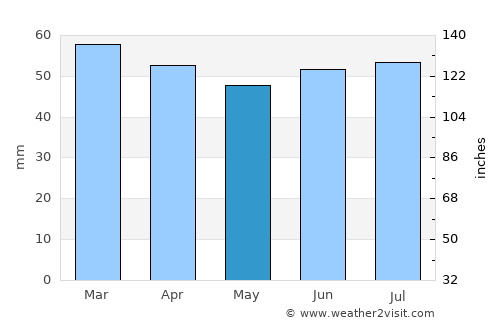 Canterbury average rain in May