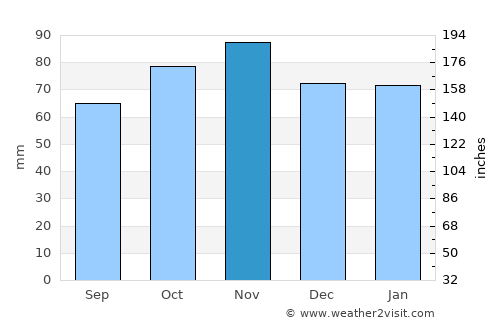 Canterbury average rain in November