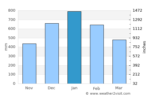 Cantilan average rain in January