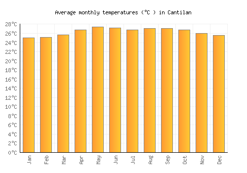 Cantilan average temperature chart (Celsius)