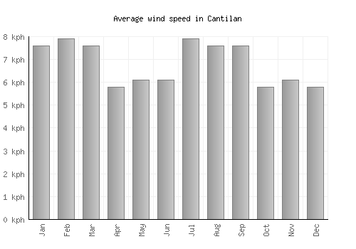 Cantilan average winspeed by month (km/h)