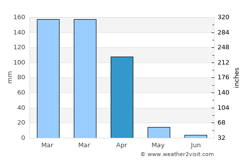 Canto do Buriti average rain in April