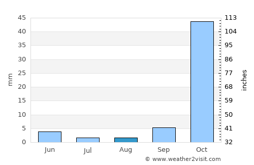 Canto do Buriti average rain in August