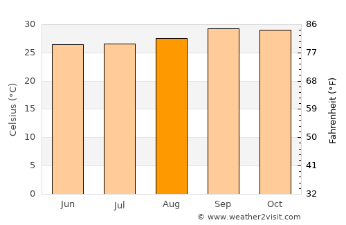 Canto do Buriti average temperature in August