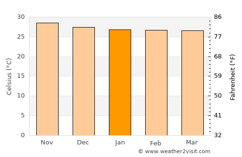 Canto do Buriti average temperature in January