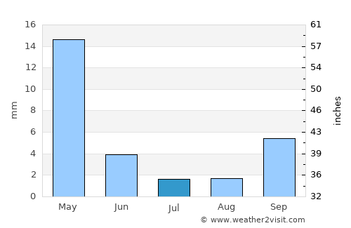 Canto do Buriti average rain in July