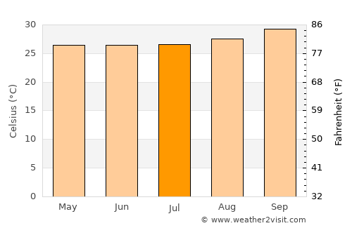 Canto do Buriti average temperature in July