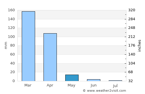 Canto do Buriti average rain in May