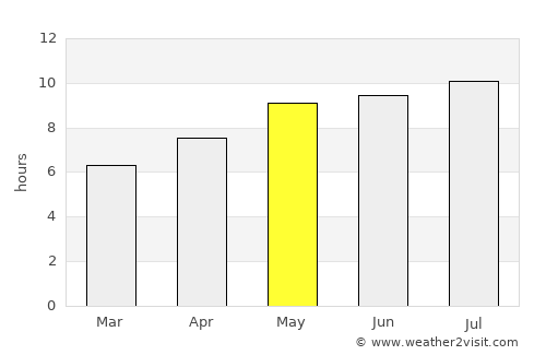Canto do Buriti average rain in May