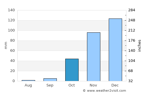 Canto do Buriti average rain in October