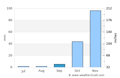 Canto do Buriti average rain in September