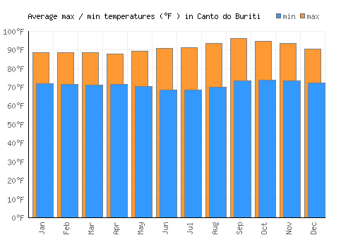 Canto do Buriti average minimum / maximum temperatures (Fahrenheit)