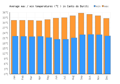 Canto do Buriti average minimum / maximum temperatures (Celsius)