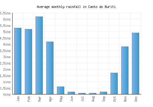 Canto do Buriti monthly rainfall chart (inches)
