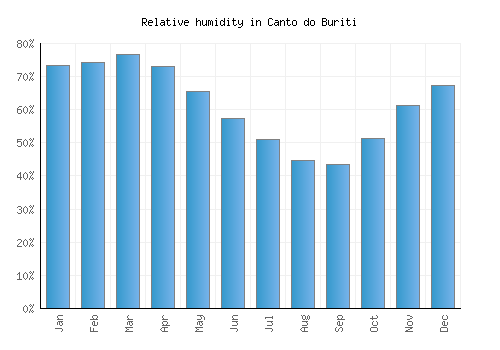 Canto do Buriti relative humidity averages