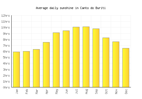 Canto do Buriti average daily sunshine chart