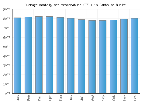 Canto do Buriti average sea temperature chart (Fahrenheit)