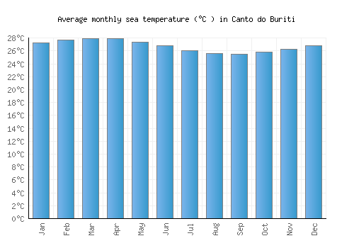 Canto do Buriti average sea temperature chart (Celsius)