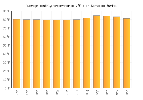 Canto do Buriti average temperature chart (Fahrenheit)