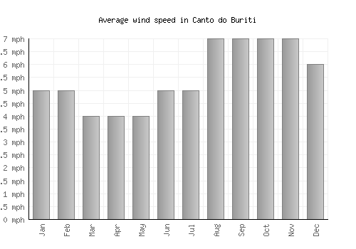 Canto do Buriti average winspeed by month (mph)