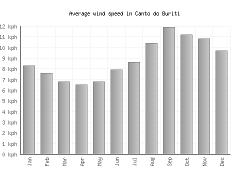 Canto do Buriti average winspeed by month (km/h)