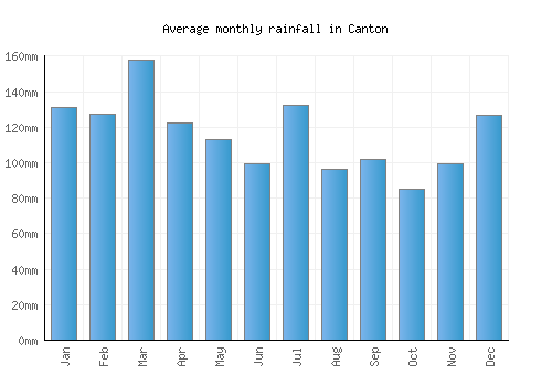 Canton monthly rainfall chart (mm)