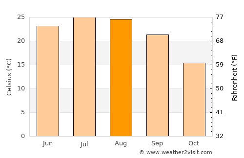 Canton average temperature in August