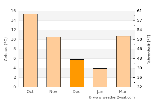 Canton average temperature in December