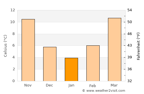 Canton average temperature in January