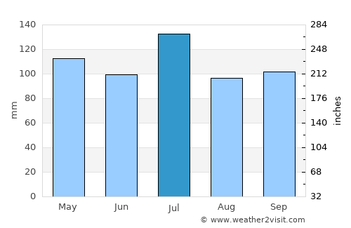 Canton average rain in July