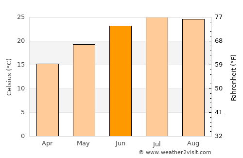Canton average temperature in June
