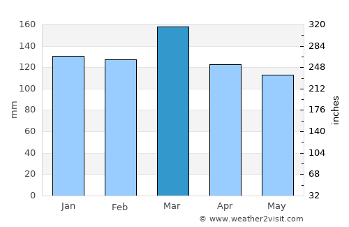Canton average rain in March
