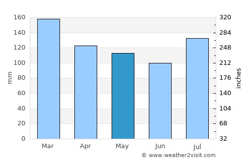 Canton average rain in May
