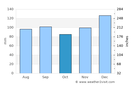 Canton average rain in October
