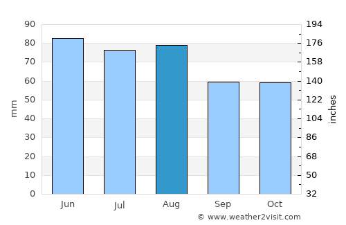 Canton average rain in August