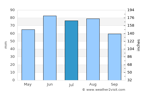 Canton average rain in July