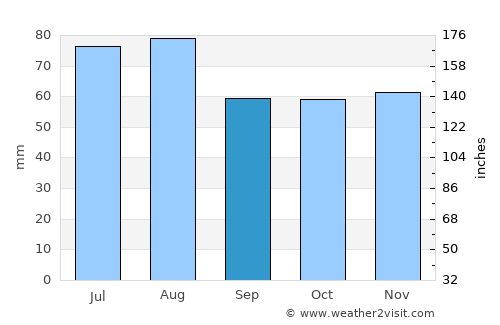 Canton average rain in September