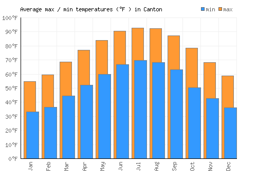 Canton average minimum / maximum temperatures (Fahrenheit)