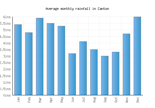 Canton monthly rainfall chart (inches)