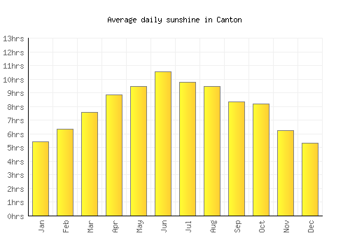 Canton average daily sunshine chart