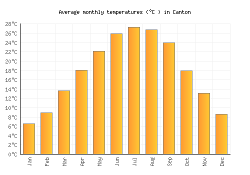Canton average temperature chart (Celsius)